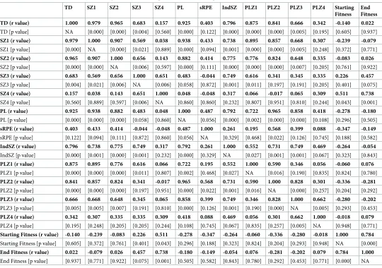 Table 3. Results of the Pearson correlation analysis between training load variables, starting fitness and end fitness.