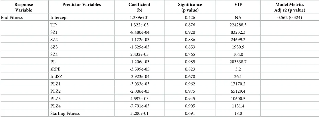 Table 4. Baseline multiple linear regression model with end fitness as the response variable, showing the calculated variable inflation factors (VIFs).