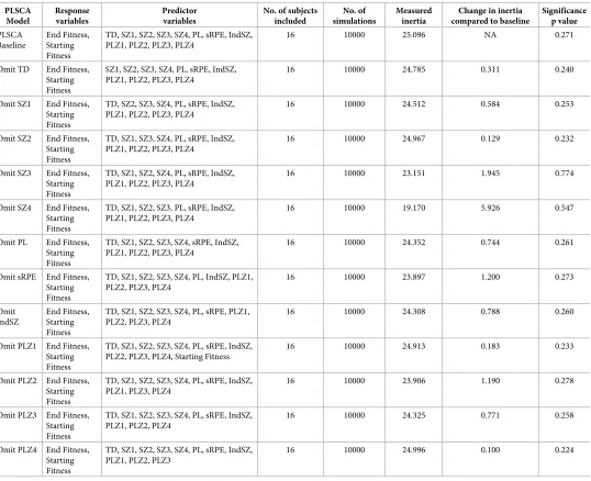 Table 5. Results of the LOVO PLSCA showing the effect on singular value inertia of omitting variables one at a time.