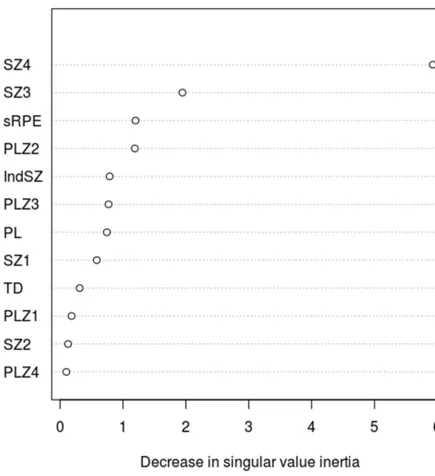 Fig 2. Variable importance plot showing the decrease in singular value inertia attributable to each predictor variable.