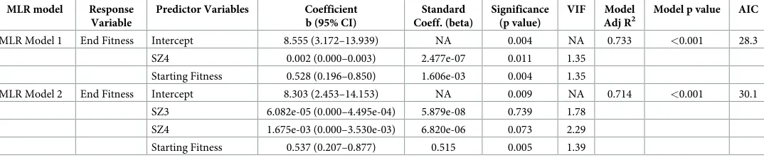 Table 6. Results of the PLSCA using refined models.