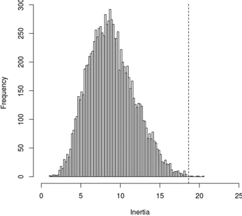 Fig 1. Singular value inertial value (indicated by dotted line) computed from the observed data and the null-distribution of the inertia computed usinga permutation test with 10,000 permutations.