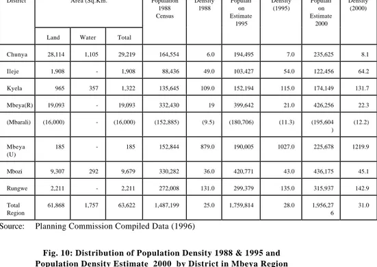 Table VII:   POPULAITION DENSITY AND DISTRIBUTION BY  DISTRICT IN MBEYA REGION 