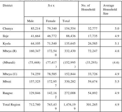 Table IX:  POPULATION DISTRIBUTION BY DISTRICT, SEX AND  AVERAGE HOUSEHOLD SIZE (1988) 