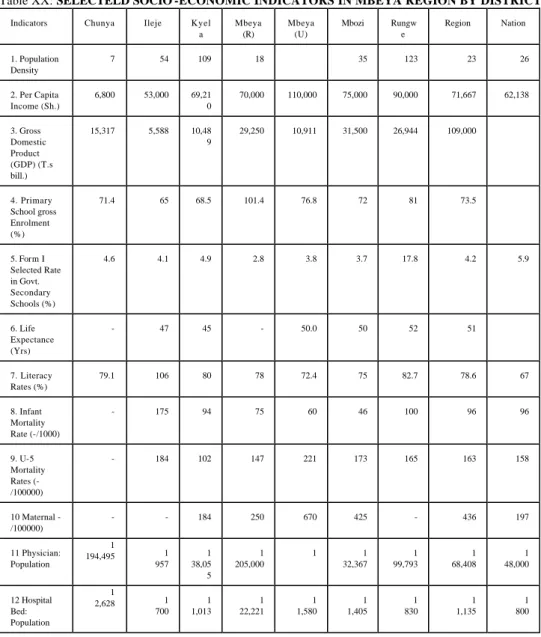 Table XX: SELECTELD SOCIO -ECONOMIC INDICATORS IN MBEYA REGION BY DISTRICTS 1995 
