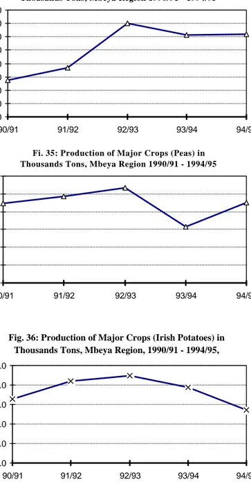 Fig. 36: Production of Major Crops (Irish Potatoes) in  Thousands Tons, Mbeya Region, 1990/91 - 1994/95, 
