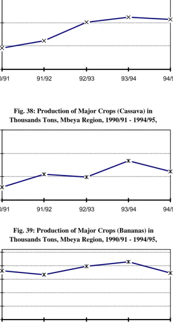 Fig. 37: Production of Major Crops (Sweet Potatoes) in  Thousands Tons, Mbeya Region, 1990/91 - 1994/95, 
