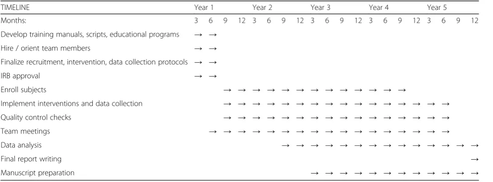 Table 3 Timeline for implementation of study