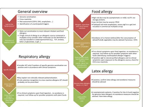 Figure 3 Allergens associated to higher versus lower risk of anaphylaxis. CCD: Cross-reactive carbohydrate determinants; nsLTP: Non-specific lipidtransfer proteins.