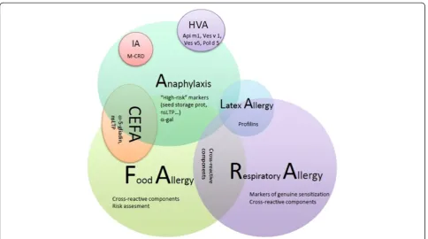 Figure 5 Hypothetical scheme representing the potential use of CRD. Represented by spheres are the allergic conditions in whichmolecular diagnosis may be of potential value, illustrating the potential overlap between different clinical reactions