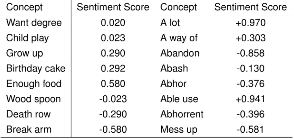 Table 2.5 exhibits some sample concepts with sentiment scores in SenticNet.