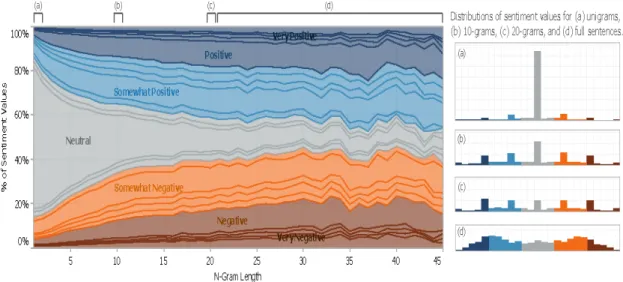 Figure 3.3. The normalized histogram of sentiment labels at each n-gram length [62].