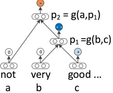 Figure 3.3 illustrates the normalized histogram of sentiment labels at each n-gram length.