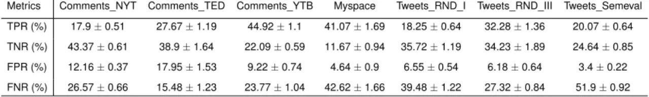 Table 4.3. The fundamental errors of 2-class bootstrap with seven datasets for sentiment analysis, classifier = RNTN.