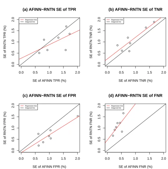 Figure 4.1. The LS regression model (the red line) and the diagonal model (the black line) for the standard errors of fundamental errors of AFINN and RNTN in 2-class bootstrap.