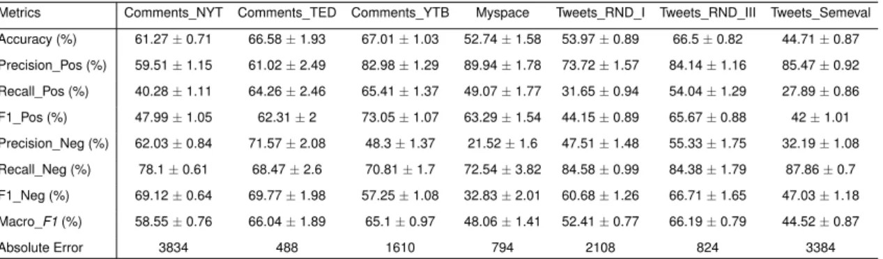 Table 4.7. The performance assessment results of 2-class bootstrap with seven datasets for sentiment analysis, classifier = RNTN.