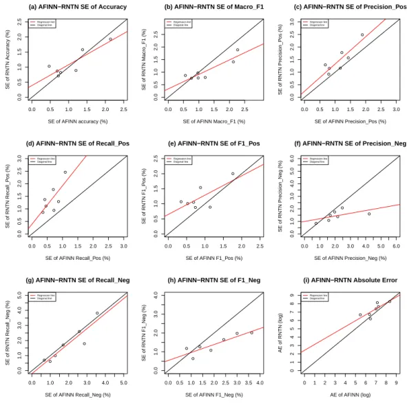 Figure 4.3. The LS regression model (the red line) and the diagonal model (the black line) for the standard errors of performance assessment results of AFINN and RNTN in 2-class bootstrap.