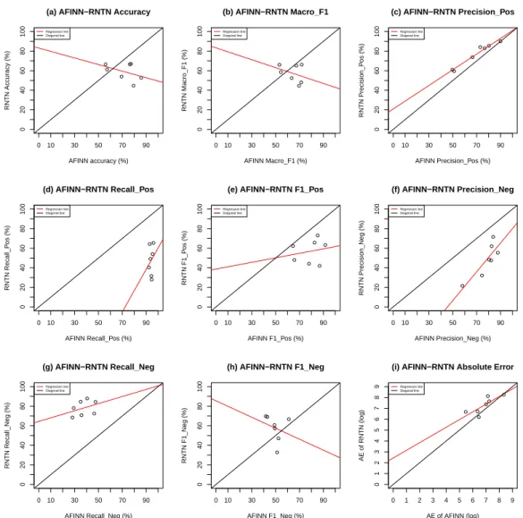 Figure 4.4. The LS regression model (the red line) and the diagonal model (the black line) for the performance assessment results of AFINN and RNTN in 2-class bootstrap.