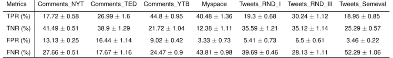Table 4.11. The fundamental errors of 2-class cross-validation with seven datasets for sentiment analysis, classifier = RNTN.