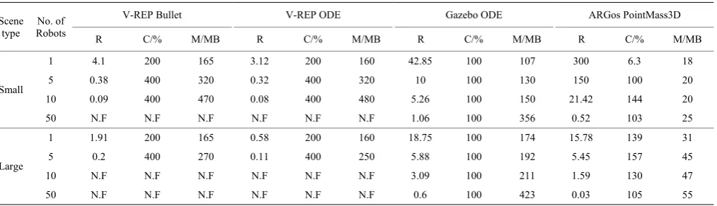 Table 2  Performance comparison between V-REP, Gazebo, and ARGoS simulators 