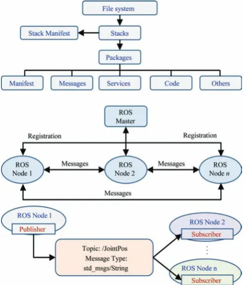 Figure 3  Diagram showing ROS file architecture and principle of nodes communicating system for a random topic 