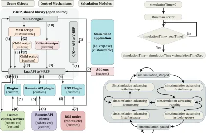 Figure 6  Schematic view of the V-REP framework architecture, simulation state diagram, and the real-time simulation loop 