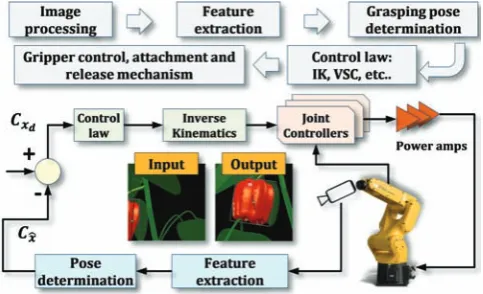 Figure 8  Visual servo control scheme with the eye in hand 