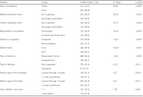 Table 3 Association between underweight and socio-economic, and demographic factors of early childbearing Bangladeshi mother(BDHS-2011) (n = 2539)