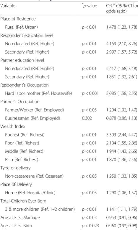 Table 4 Effect of selected socio-economic and demographiccharacteristics on young mothers’ nutritional status (n = 2539)