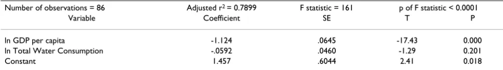 Table 8: Results of regression for price of water in m3