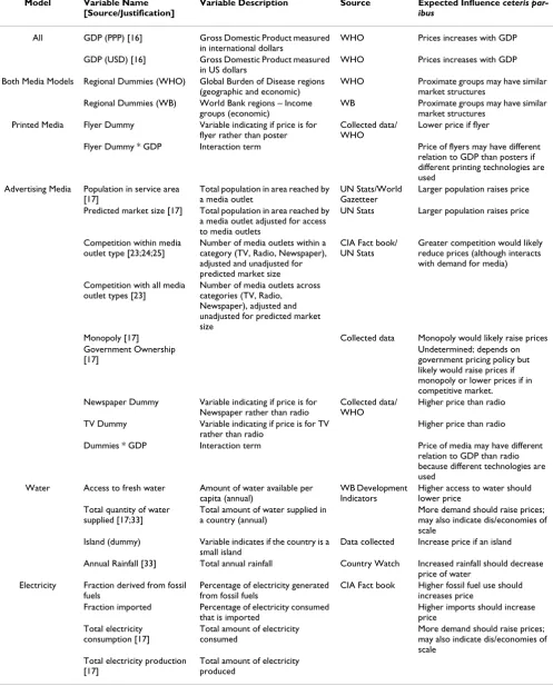 Table 1: Independent variables explored for each model