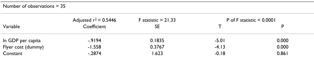 Table 2: Smearing factor for each regression model