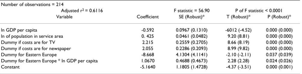 Table 4: Results of regression for advertising time or space