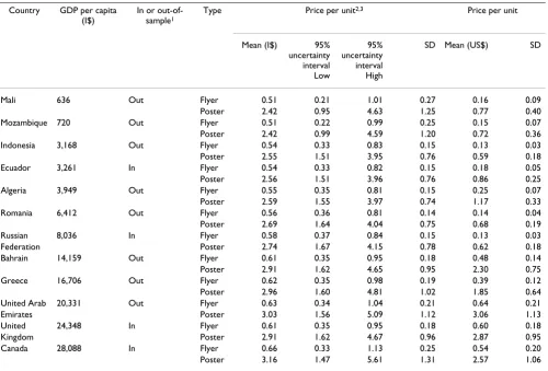 Table 6: Estimated price for print media for selected countries in 2000 I$ and US$