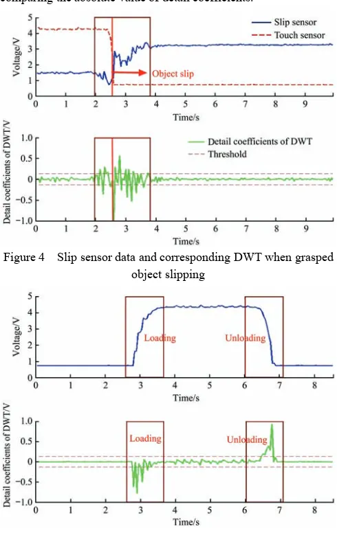 Figure 5  Slip sensor data and corresponding DWT when normal grasping force changing 