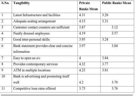 Table 5 summarizes the mean values of private and public banks with respect to 