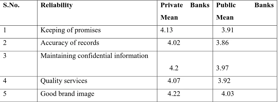 Table 6 summarizes the mean values of private and public banks with respect to Reliability dimension 