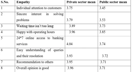 Table 9 summarizes the mean values of private and public banks with respect to 