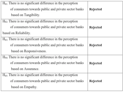 Table 5.21 – Regression (Customer Satisfaction)