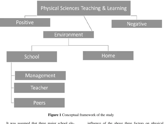 Figure 1 Conceptual framework of the study  It  was  assumed  that  three  major  school  