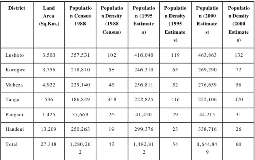 TABLE VI:  POPULATION DENSITY AND DISTRIBUTION BY  DISTRICT  District  Land  Area  (Sq.Km.)  Populatio n Census 1988  Population Density (1988  Census)  Population (1995 Estimates)  Population Density (1995 Estimate s)  Population (2000 Estimates)  Populat