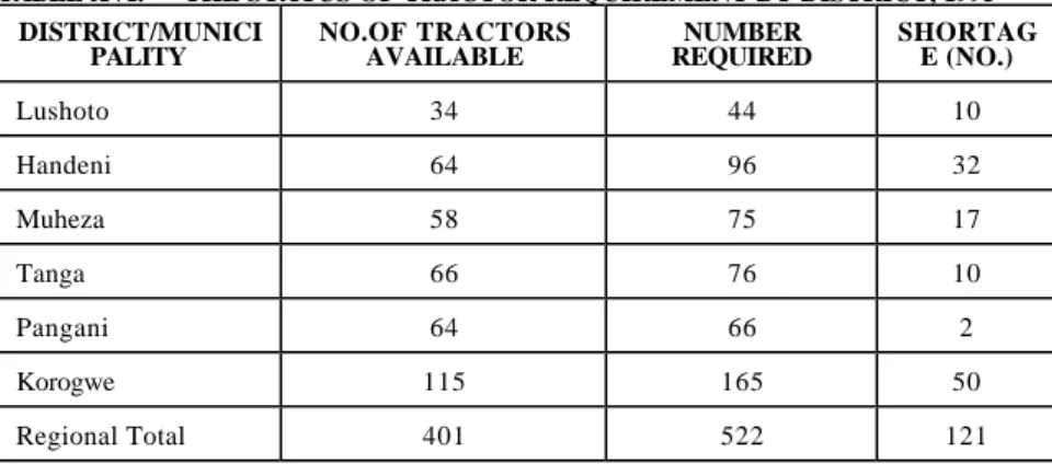 TABLE XVI:  THE STATUS OF TRACTOR REQUIREMENT BY DISTRICT, 1995  DISTRICT/MUNICI