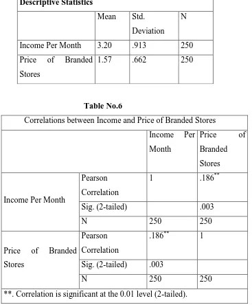 Table No. 6 shows that correlation between income of the respondent and opinion on 