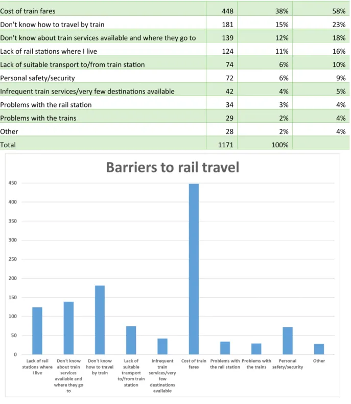 Figure 11: Perceived barriers to rail travel