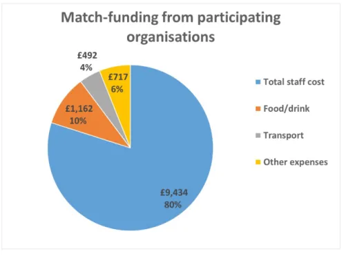 Figure 12: Match-funding from participating organisations