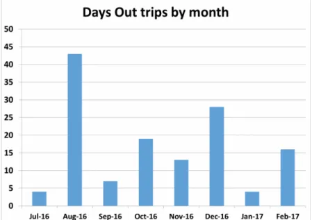 Figure 4: Days Out by Train trips by month