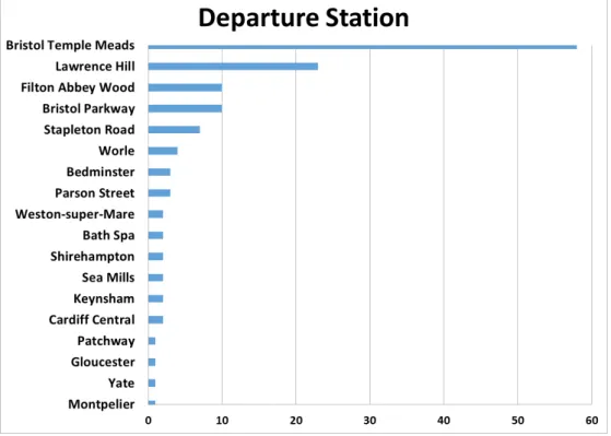Figure 5: Departure stations