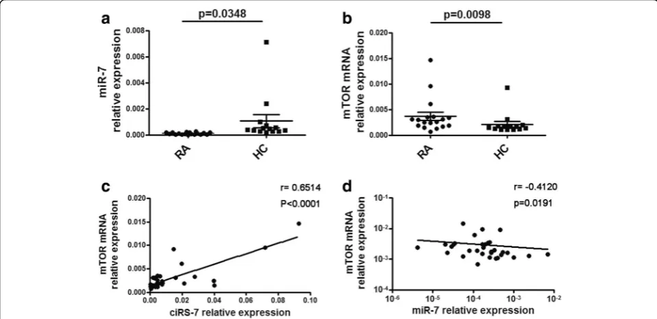 Fig. 1 Increased expression of ciRS-7 in patients with RA. a The relative expression of ciRS-7 in PBMCs from RA patients and controls was detected byqRT-PCR
