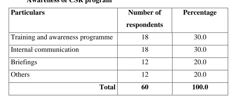 Table 5                   Awareness of CSR program 