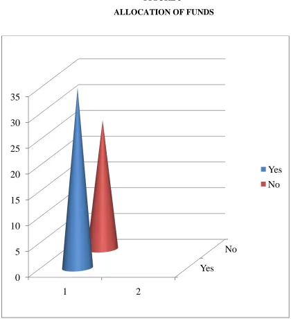 FIGURE 3  ALLOCATION OF FUNDS 